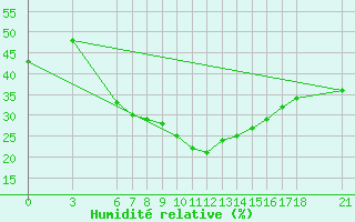 Courbe de l'humidit relative pour Mus