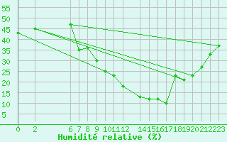 Courbe de l'humidit relative pour Jendouba