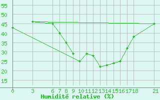Courbe de l'humidit relative pour Gumushane