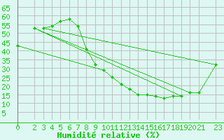 Courbe de l'humidit relative pour Tindouf