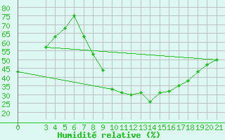 Courbe de l'humidit relative pour Bjelovar