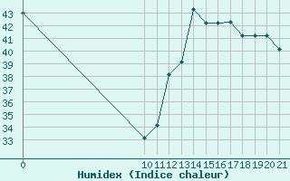 Courbe de l'humidex pour Altamira