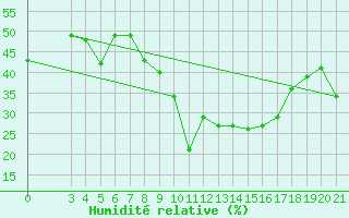 Courbe de l'humidit relative pour Aqaba Airport