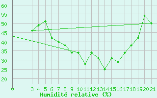 Courbe de l'humidit relative pour Podgorica-Grad