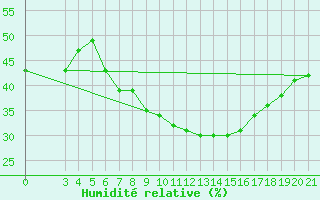 Courbe de l'humidit relative pour Podgorica-Grad