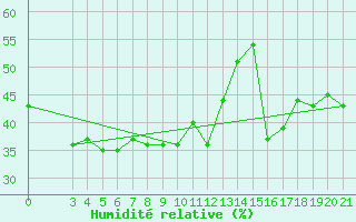 Courbe de l'humidit relative pour Split / Marjan