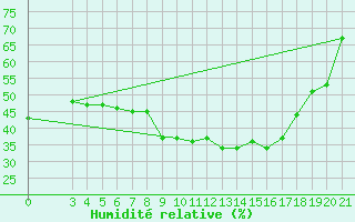 Courbe de l'humidit relative pour Bjelovar