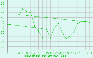 Courbe de l'humidit relative pour Zadar Puntamika