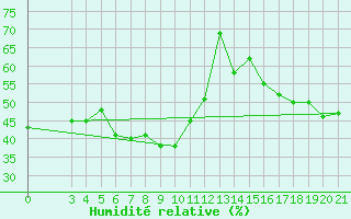 Courbe de l'humidit relative pour Split / Marjan