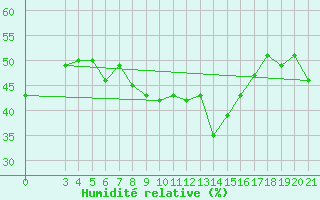 Courbe de l'humidit relative pour Rab