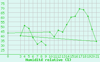 Courbe de l'humidit relative pour Hvar