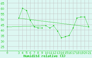 Courbe de l'humidit relative pour Rijeka / Kozala