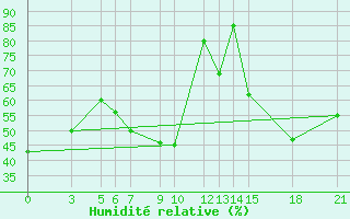 Courbe de l'humidit relative pour Prilep
