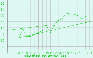 Courbe de l'humidit relative pour Split / Marjan