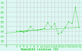 Courbe de l'humidit relative pour Split / Marjan