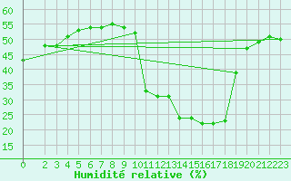 Courbe de l'humidit relative pour Pinsot (38)