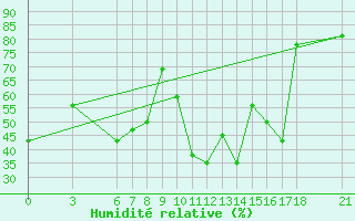 Courbe de l'humidit relative pour Sinop