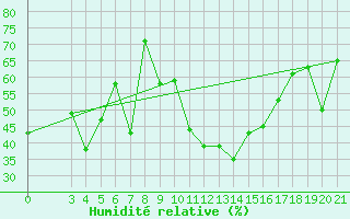 Courbe de l'humidit relative pour Parg
