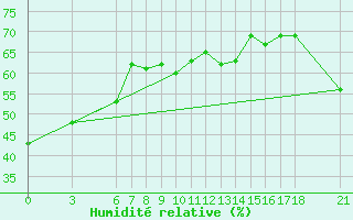 Courbe de l'humidit relative pour Alanya