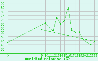Courbe de l'humidit relative pour Puerto Deseado Aerodrome