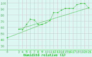 Courbe de l'humidit relative pour Sisak