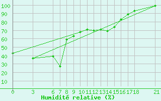 Courbe de l'humidit relative pour Alanya