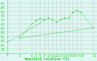 Courbe de l'humidit relative pour Alanya