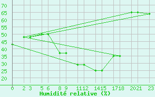 Courbe de l'humidit relative pour Niinisalo
