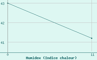 Courbe de l'humidex pour Providencia Isla / El Embrujo