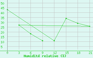 Courbe de l'humidit relative pour Altai