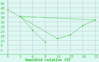 Courbe de l'humidit relative pour Hequ