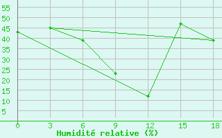 Courbe de l'humidit relative pour Paddock