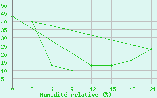 Courbe de l'humidit relative pour Teeli