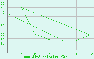 Courbe de l'humidit relative pour Urjupinsk