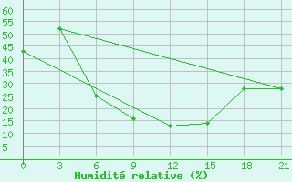 Courbe de l'humidit relative pour Ayn Al-Tamar