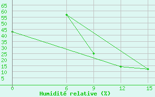 Courbe de l'humidit relative pour Sidi Bouzid