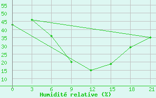 Courbe de l'humidit relative pour Kahramanmaras