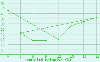 Courbe de l'humidit relative pour Erzin