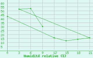 Courbe de l'humidit relative pour El Oued