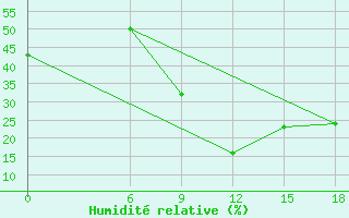 Courbe de l'humidit relative pour Relizane