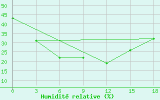 Courbe de l'humidit relative pour Quetta Airport