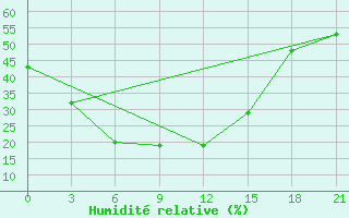 Courbe de l'humidit relative pour Tulun