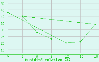 Courbe de l'humidit relative pour Karabulak