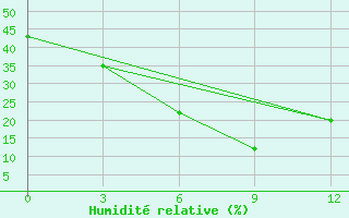 Courbe de l'humidit relative pour Hunhataoortoo