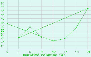 Courbe de l'humidit relative pour Tataouine