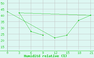 Courbe de l'humidit relative pour Ekezhe