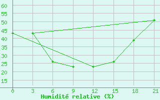 Courbe de l'humidit relative pour Verhnij Baskuncak