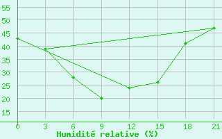 Courbe de l'humidit relative pour Uchadzhi