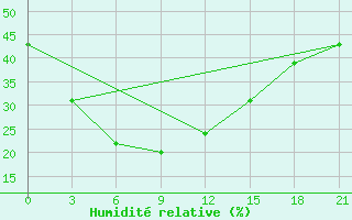 Courbe de l'humidit relative pour Solyanka