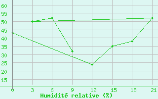 Courbe de l'humidit relative pour Jixi